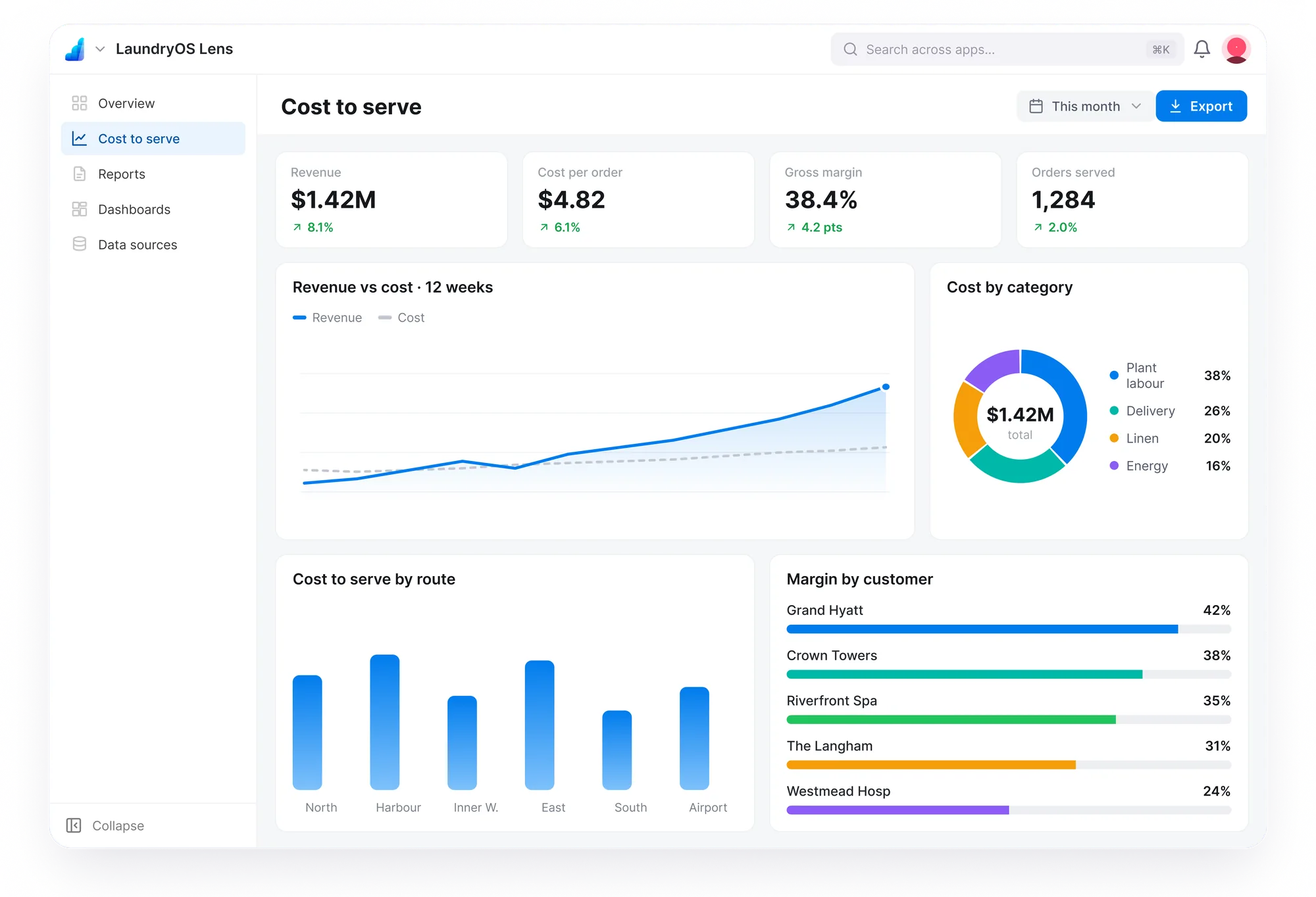lens — Cost-to-serve dashboard
